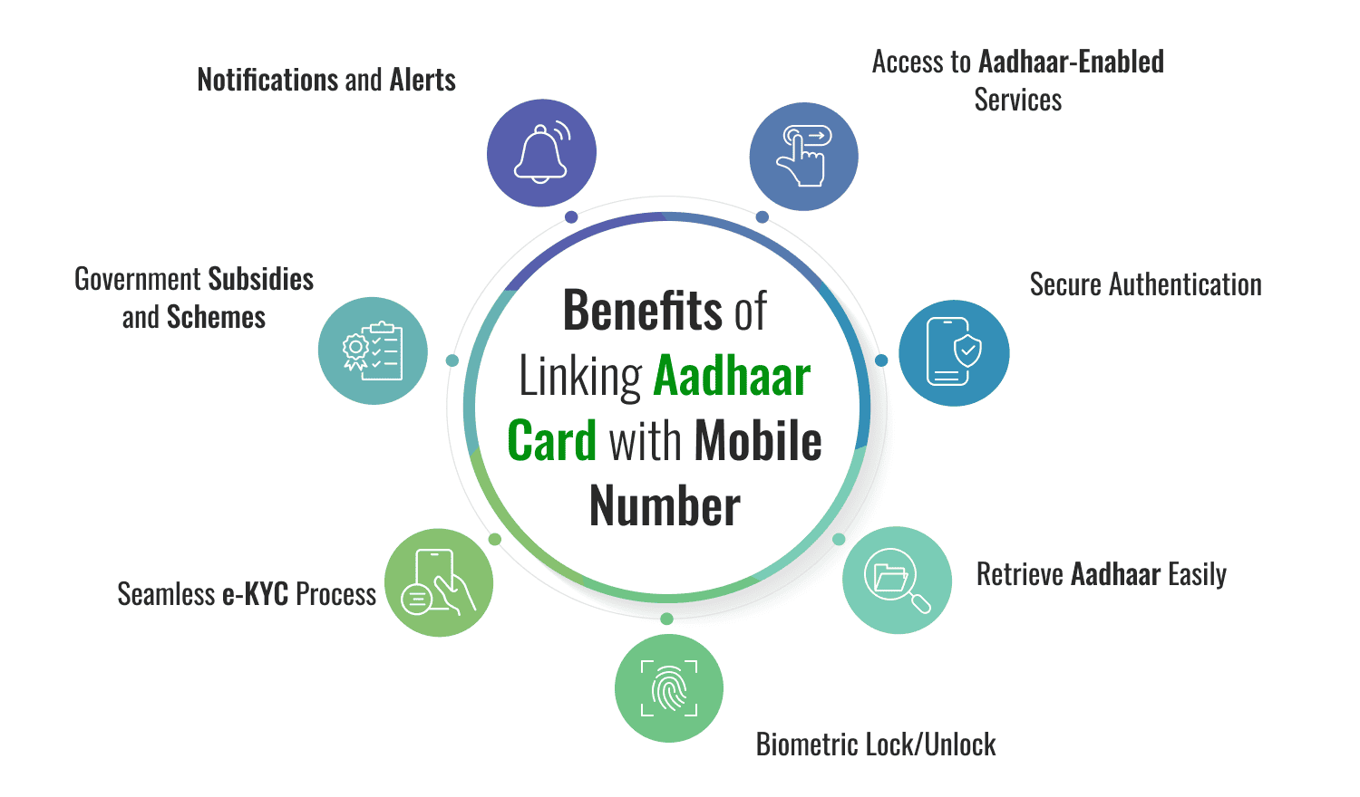 Benefits of Linking Aadhaar Card with Mobile Number